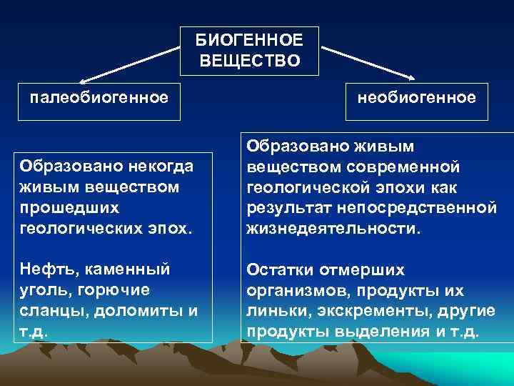 БИОГЕННОЕ ВЕЩЕСТВО палеобиогенное необиогенное Образовано некогда живым веществом прошедших геологических эпох. Образовано живым веществом