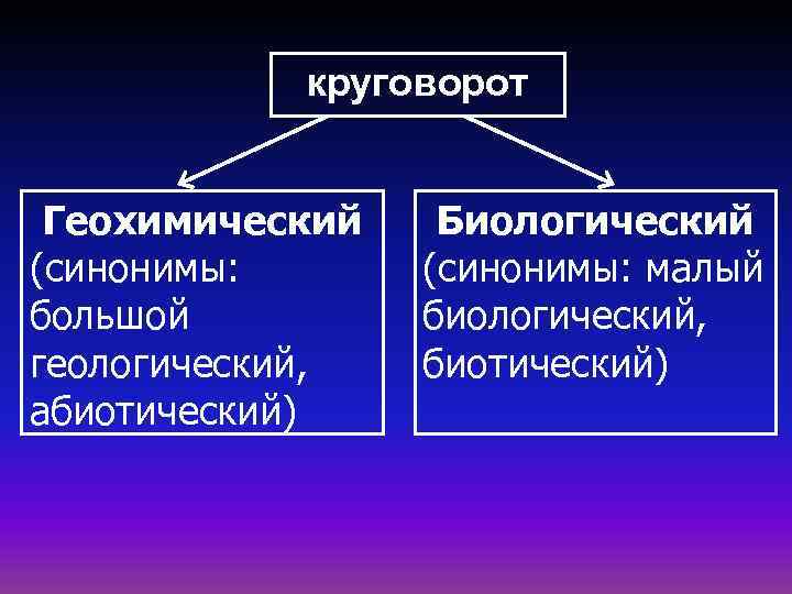 круговорот Геохимический (синонимы: большой геологический, абиотический) Биологический (синонимы: малый биологический, биотический) 