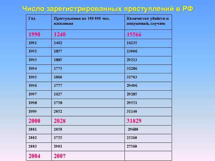Число зарегистрированных преступлений в РФ Год Преступления на 100 000 чел. населения Количество убийств