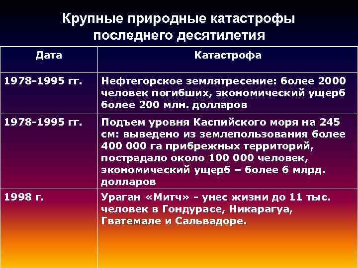 Крупные природные катастрофы последнего десятилетия Дата Катастрофа 1978 -1995 гг. Нефтегорское землятресение: более 2000