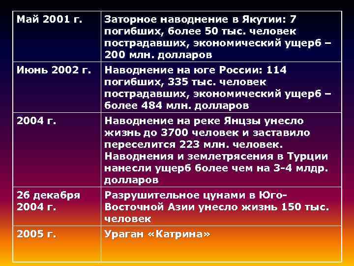 Май 2001 г. Заторное наводнение в Якутии: 7 погибших, более 50 тыс. человек пострадавших,