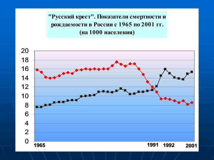 Снижение рождаемости