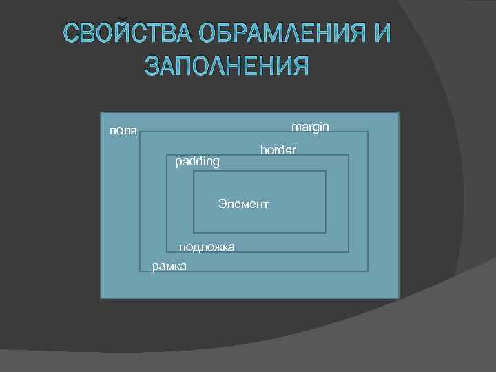 СВОЙСТВА ОБРАМЛЕНИЯ И ЗАПОЛНЕНИЯ margin поля padding border Элемент подложка рамка 