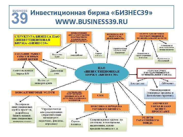 Инвестиционная биржа «БИЗНЕС 39» WWW. BUSINESS 39. RU 