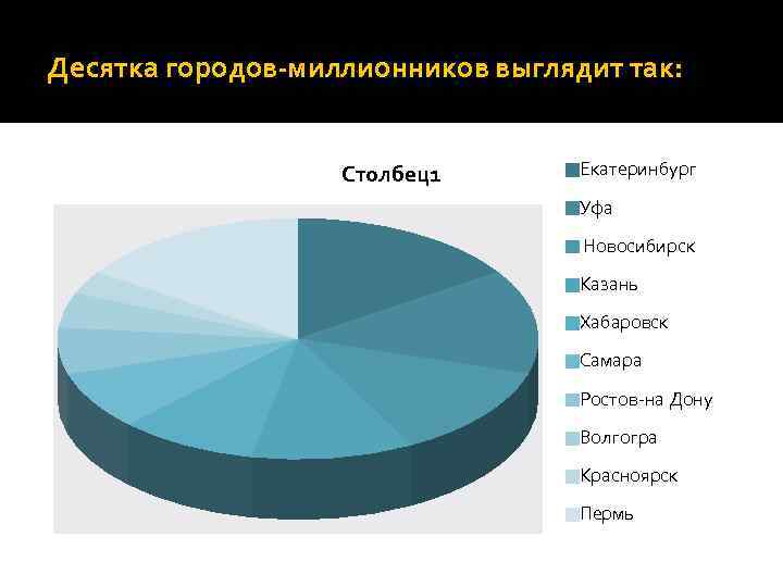 Десятка городов-миллионников выглядит так: Столбец1 Екатеринбург Уфа Новосибирск Казань Хабаровск Самара Ростов-на Дону Волгогра