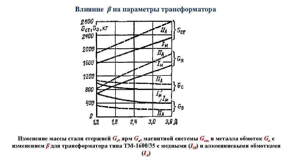 Влияние β на параметры трансформатора Изменение массы стали стержней Gс, ярм Gя, магнитной системы