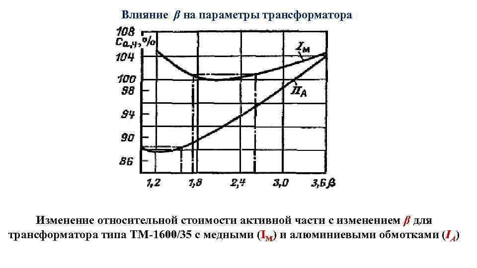 Влияние β на параметры трансформатора Изменение относительной стоимости активной части с изменением β для