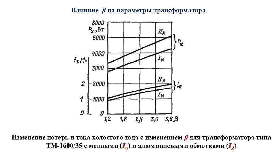 Влияние β на параметры трансформатора Изменение потерь и тока холостого хода с изменением β