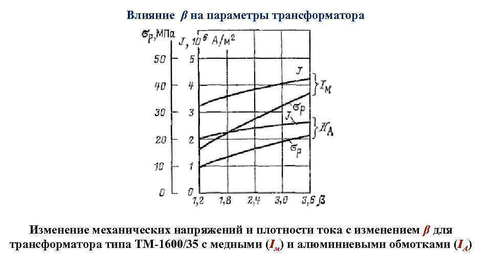 Влияние β на параметры трансформатора Изменение механических напряжений и плотности тока с изменением β