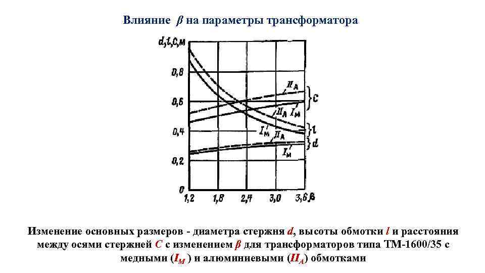 Влияние β на параметры трансформатора Изменение основных размеров - диаметра стержня d, высоты обмотки
