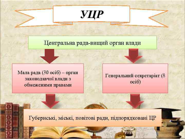 УЦР Центральна рада-вищий орган влади Мала рада (30 осіб) – орган законодавчої влади з