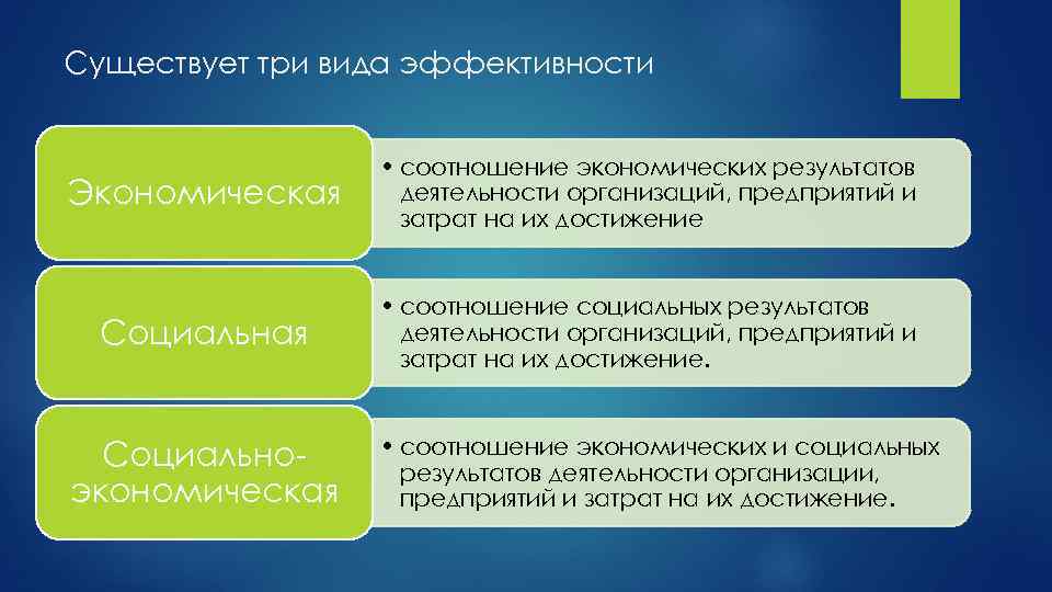 Существует три вида эффективности Экономическая • соотношение экономических результатов деятельности организаций, предприятий и затрат