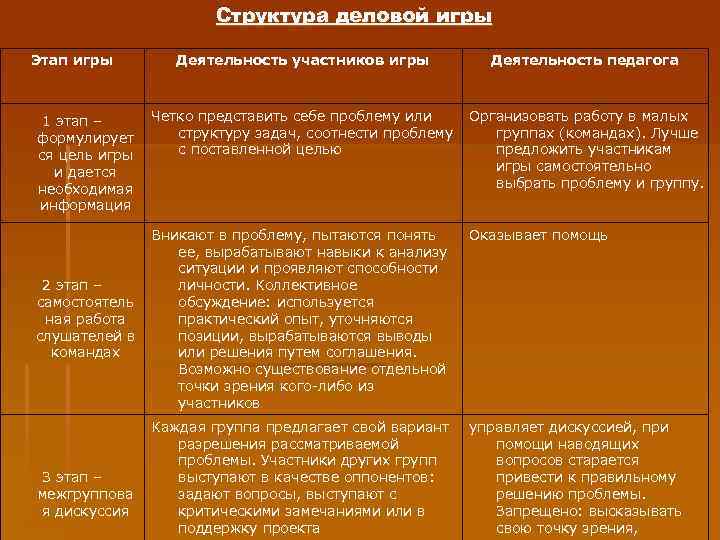 Структура деловой игры Этап игры 1 этап – формулирует ся цель игры и дается