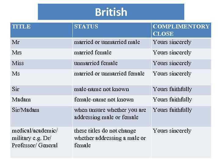 British TITLE STATUS Mr married or unmarried male COMPLIMENTORY CLOSE Yours sincerely Mrs married