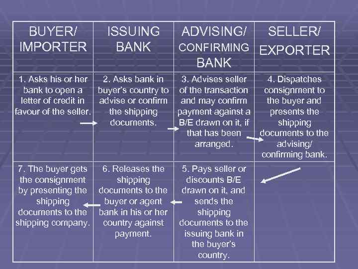 BUYER/ IMPORTER ISSUING BANK ADVISING/ SELLER/ CONFIRMING EXPORTER BANK 1. Asks his or her