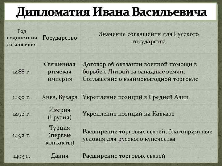  Дипломатия Ивана Васильевича Дипломатическая деятельность Ивана III Год подписания Государство соглашения 1488 г.