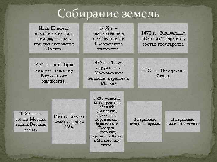 Собирание земель москвой. Иван третий собирание земель. Собирание земель вокруг Москвы Иван 3. Иван 3 собирание русских земель. Собирание земель и укрепление Московского княжества при Иване III..