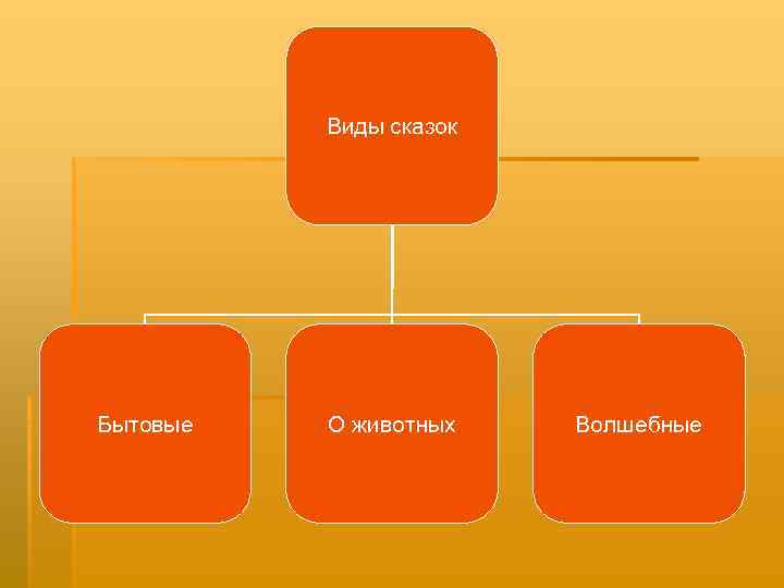 Виды сказок Бытовые О животных Волшебные 