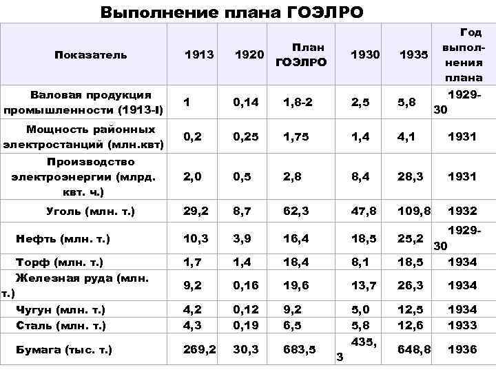 Выполнение плана ГОЭЛРО Показатель 1913 1920 Валовая продукция промышленности (1913 -I) 1 0, 14