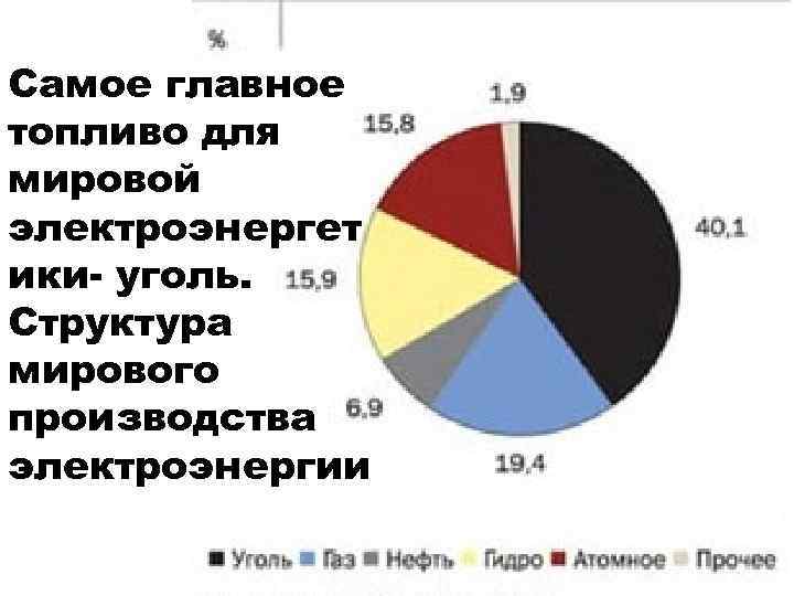 Самое главное топливо для мировой электроэнергет ики- уголь. Структура мирового производства электроэнергии 