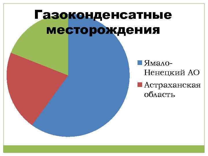 Газоконденсатные месторождения Ямало. Ненецкий АО Астраханская область 