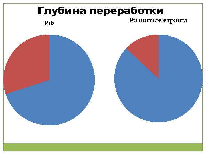 Глубина переработки РФ Развитые страны 