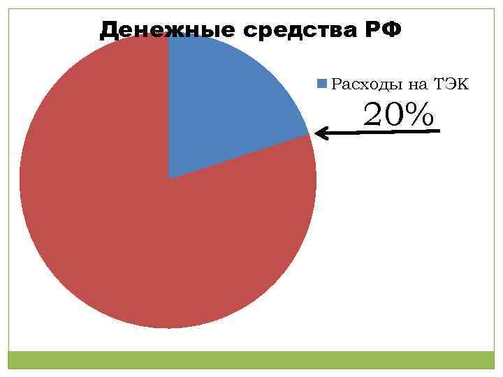 Денежные средства РФ Расходы на ТЭК 20% 