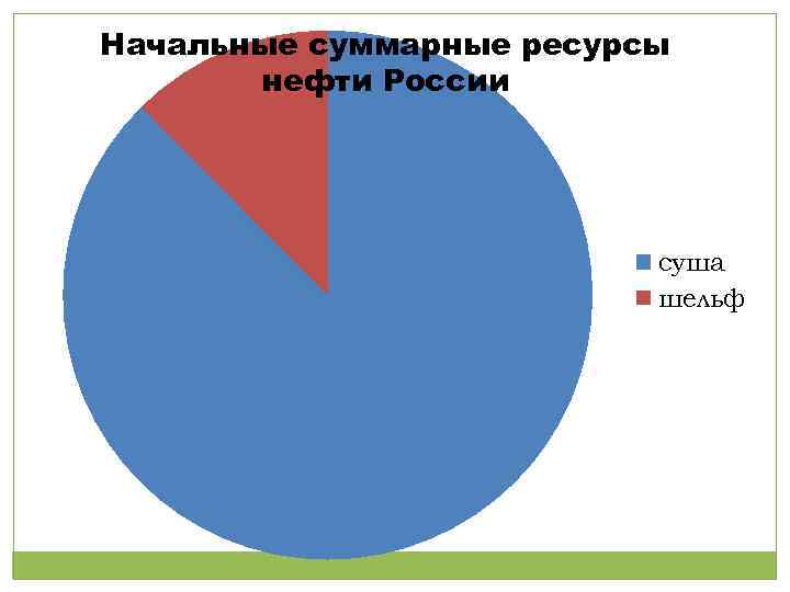 Начальные суммарные ресурсы нефти России суша шельф 