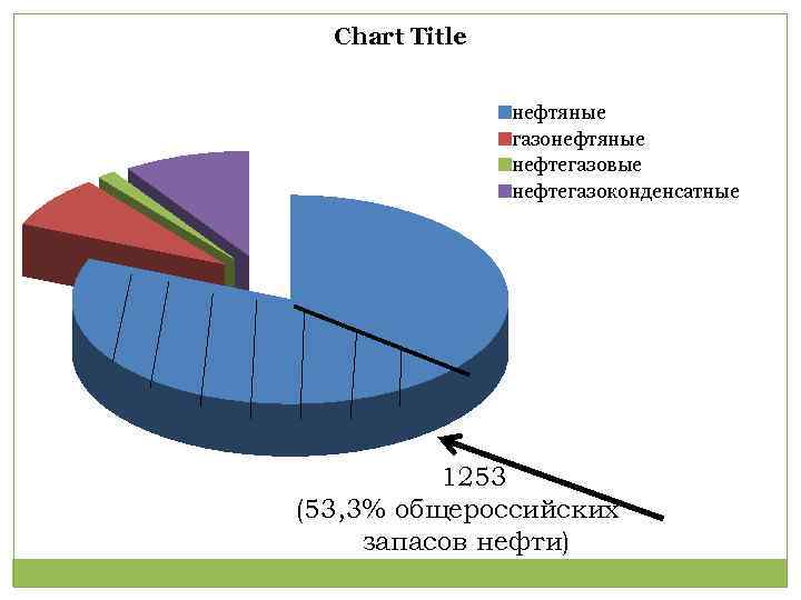 Chart Title нефтяные газонефтяные нефтегазовые нефтегазоконденсатные 1253 (53, 3% общероссийских запасов нефти) 