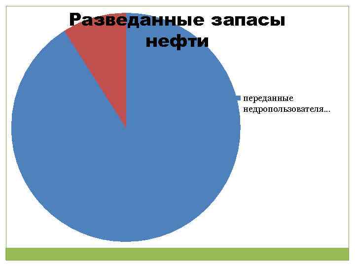 Разведанные запасы нефти переданные недропользователя. . . 