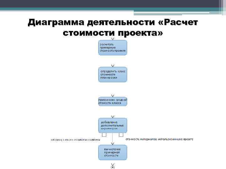 Расчет стоимости проекта автоматизации