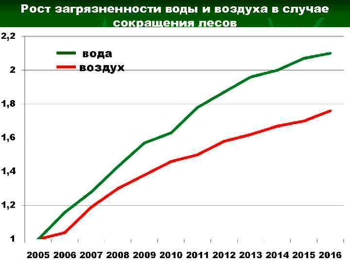 Рост загрязненности воды и воздуха в случае сокращения лесов 