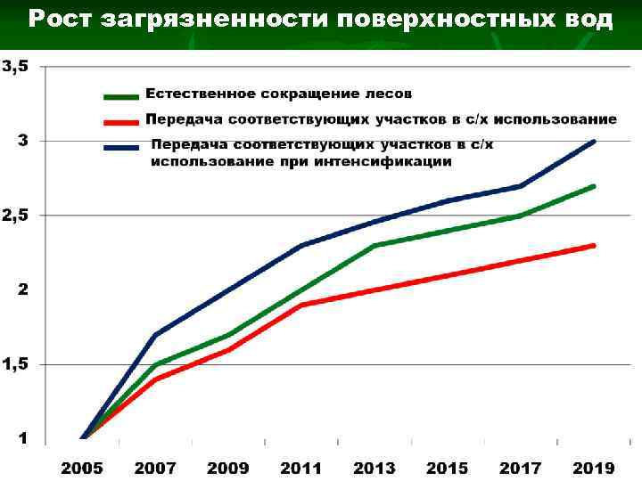 Рост загрязненности поверхностных вод 