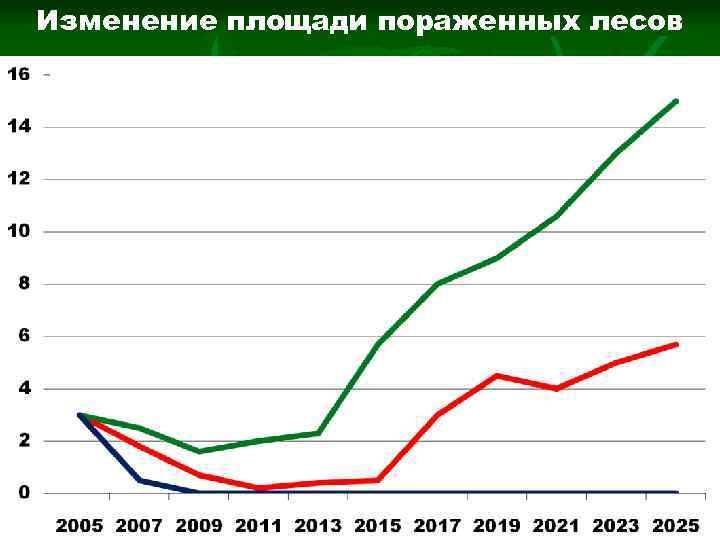 Изменение площади пораженных лесов 