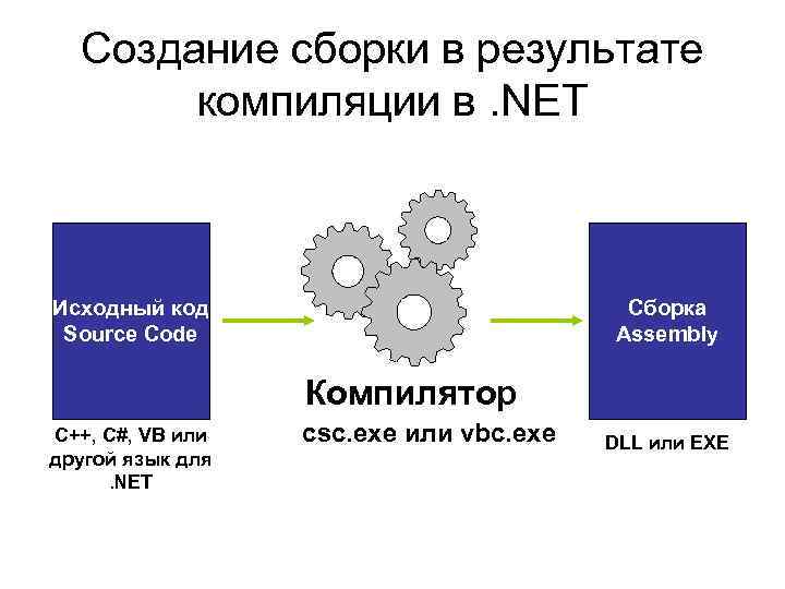 Создание сборки в результате компиляции в. NET Исходный код Source Code Сборка Assembly Компилятор
