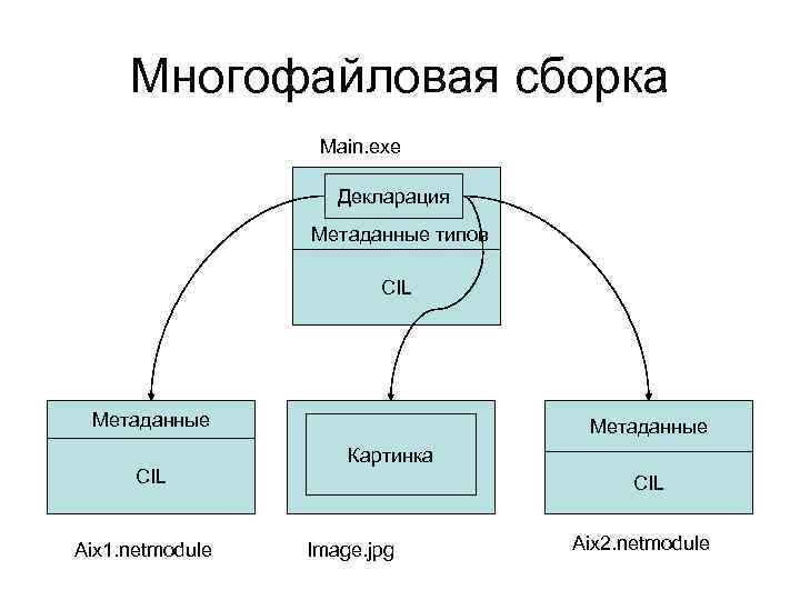 Многофайловая сборка Main. exe Декларация Метаданные типов CIL Метаданные CIL Aix 1. netmodule Метаданные