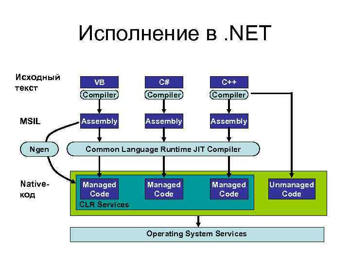 Исполнение в. NET Исходный текст MSIL Ngen Nativeкод VB C# C++ Compiler Assembly Common