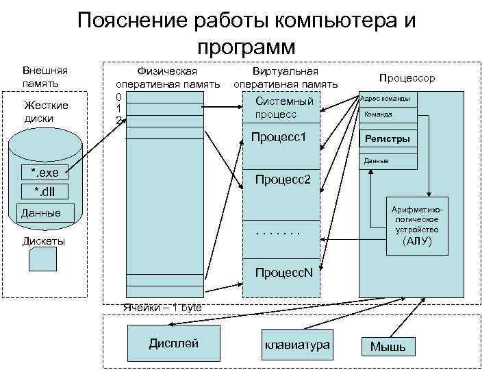 Пояснение работы компьютера и программ Внешняя память Жесткие диски Физическая оперативная память 0 1