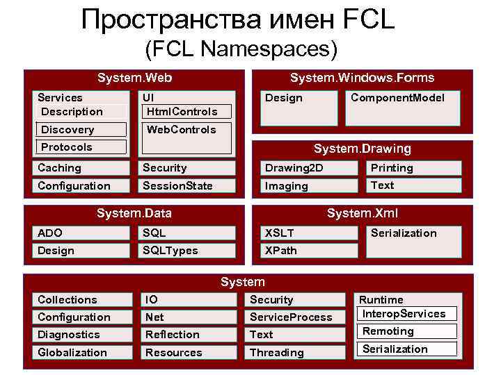 Пространства имен FCL (FCL Namespaces) System. Web Services Description UI Html. Controls Discovery System.