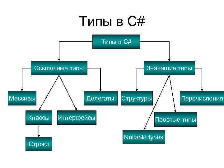 Типы c. Ссылочные и значимые типы c#. Иерархия типов данных c#. Типы значений и ссылочные типы c#. Какие типы в языке c# относятся к ссылочным:.