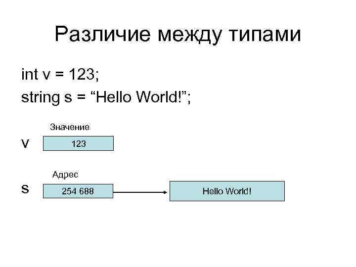 Различие между типами int v = 123; string s = “Hello World!”; Значение v