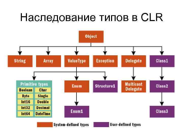 Наследование типов в CLR 