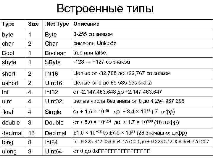 Встроенные типы Type Size . Net Type Описание byte 1 Byte 0 -255 со