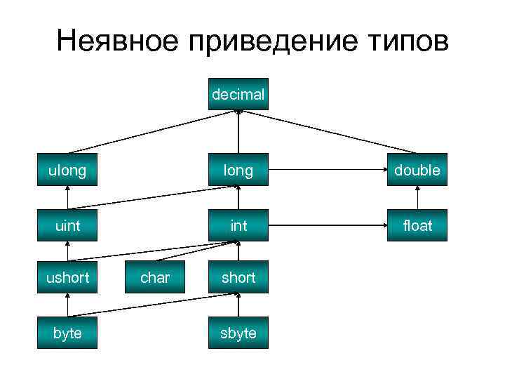 Неявное приведение типов decimal ulong double uint float ushort byte char short sbyte 