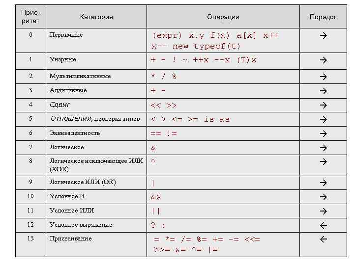 Приоритет Категория Операции Порядок 0 Первичные (expr) x. y f(x) a[x] x++ x-- new