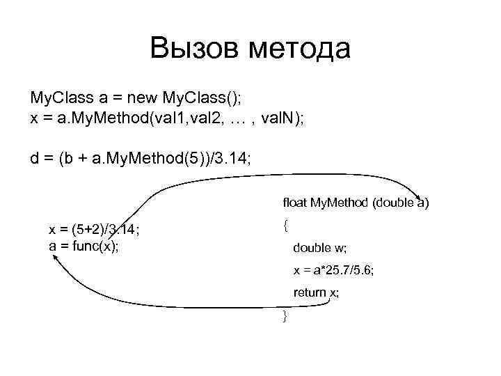 Вызов метода My. Class a = new My. Class(); x = a. My. Method(val