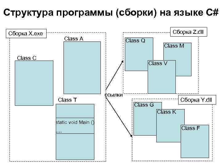 Структура программы (сборки) на языке С# Сборка Z. dll Сборка X. exe Class A