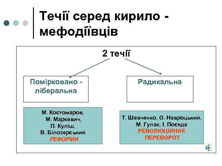 Течії серед кирило мефодіївців 2 течії Помірковано ліберальна М. Костомаров, М. Маркевич, П. Куліш,