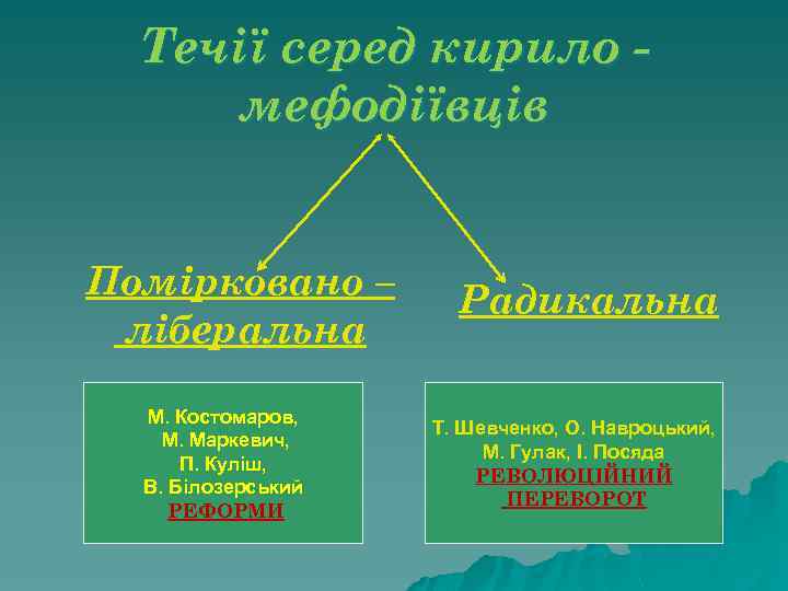 Течії серед кирило мефодіївців Помірковано – ліберальна М. Костомаров, М. Маркевич, П. Куліш, В.