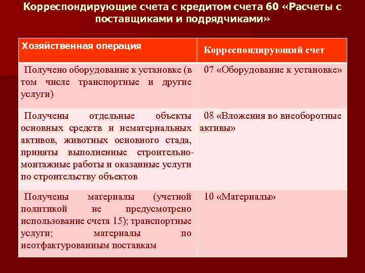 Корреспондирующие счета с кредитом счета 60 «Расчеты с поставщиками и подрядчиками» Хозяйственная операция Корреспондирующий